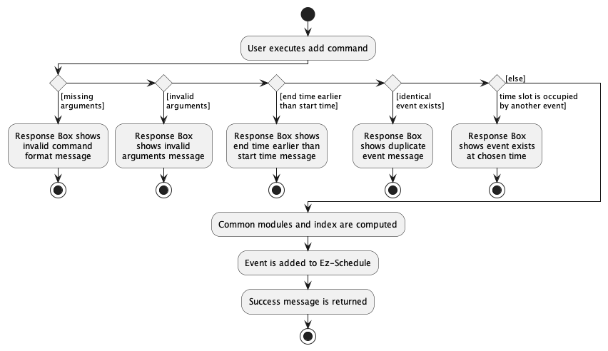 AddCommandActivityDiagram.png