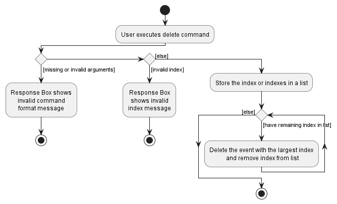 DeleteCommandActivityDiagram.png