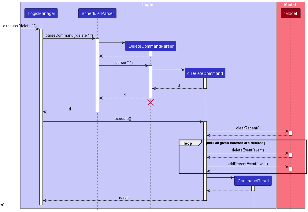 Interactions Inside the Logic Component for the `delete 1` Command