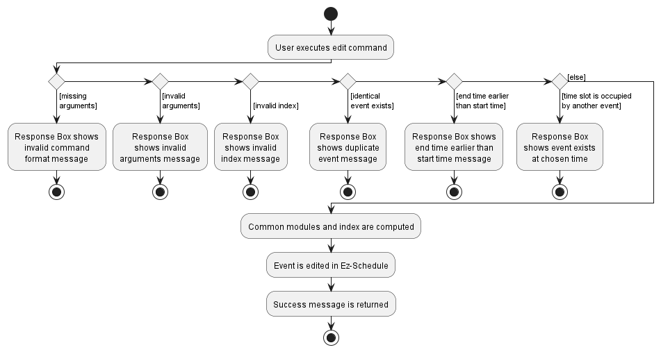 EditCommandActivityDiagram.png