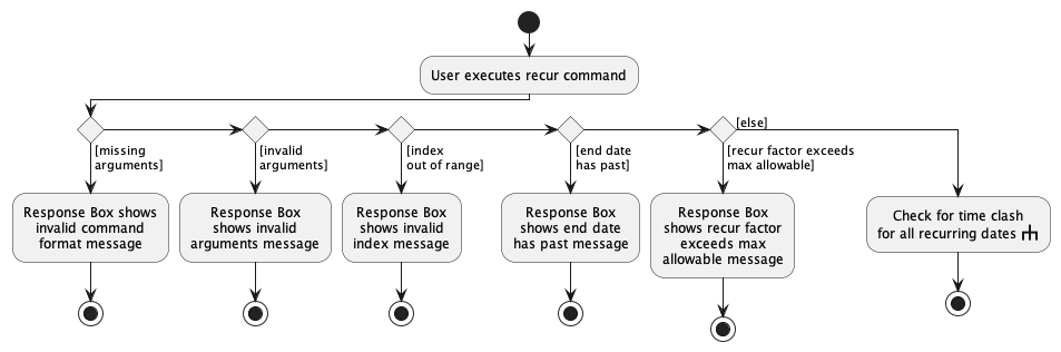 RecurCommandActivityDiagram.png