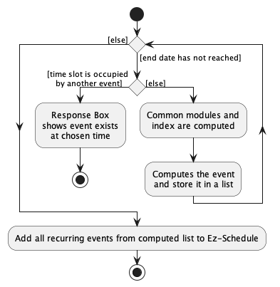 RecurCommandRecurringAddActivityDiagram.png