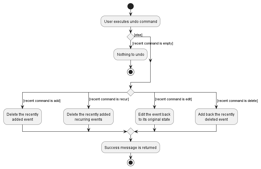 UndoCommandActivityDiagram.png